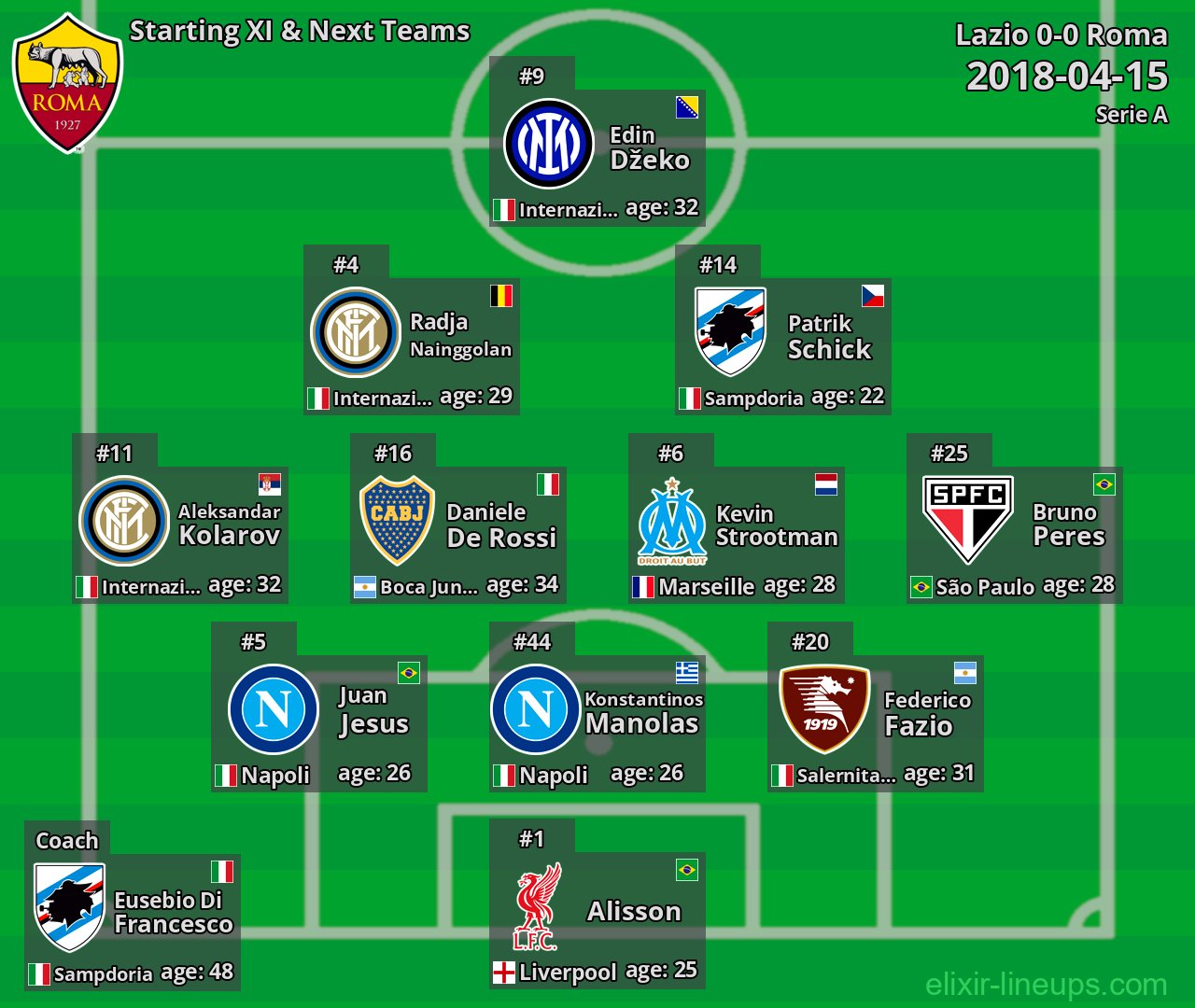 Roma Starting XI & Next Teams 2018-04-15