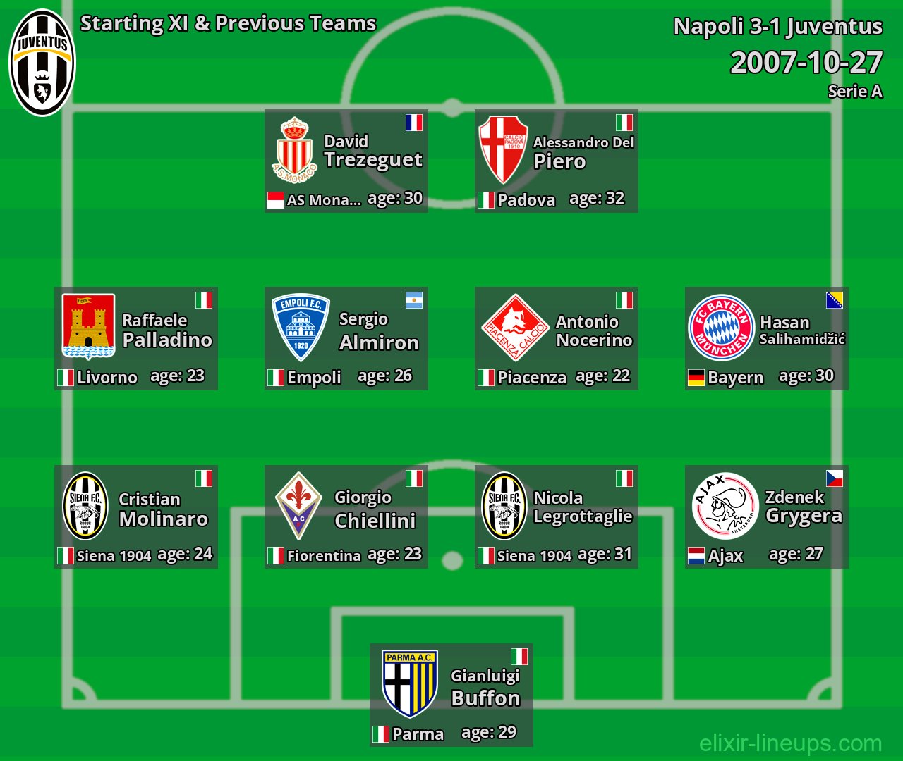 Juventus Starting XI & Previous Teams 2007-10-27