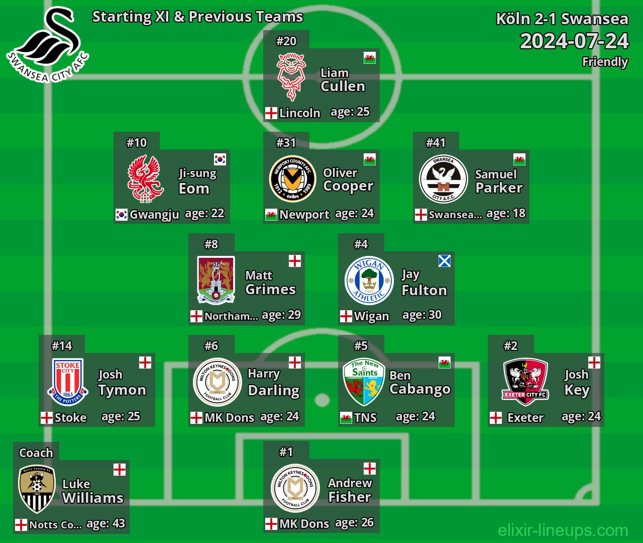 Swansea Starting XI & Previous Teams 2024-07-24