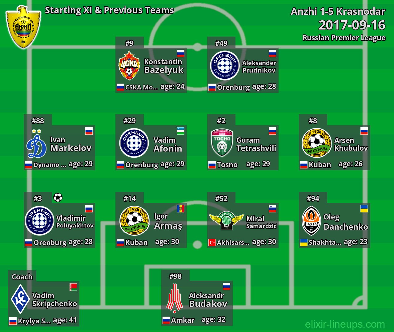 Anzhi Starting XI & Previous Teams 2017-09-16