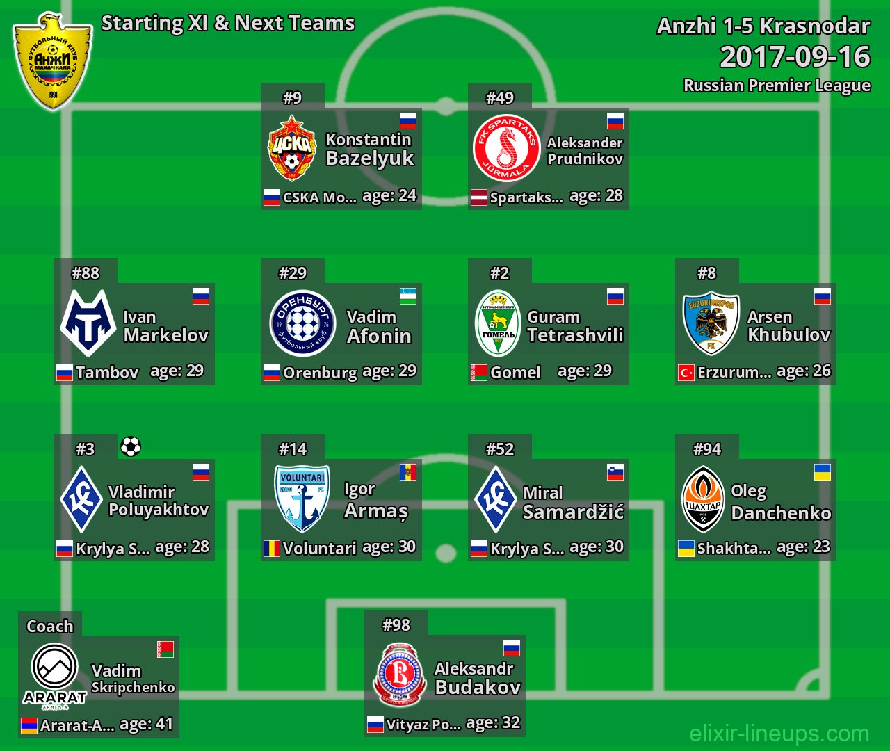 Anzhi Starting XI & Next Teams 2017-09-16
