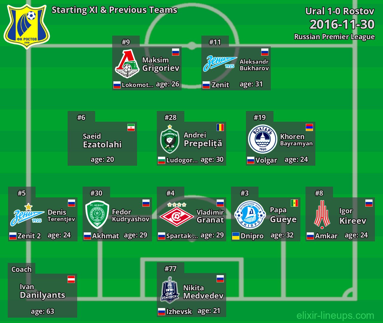 Rostov Starting XI & Previous Teams 2016-11-30