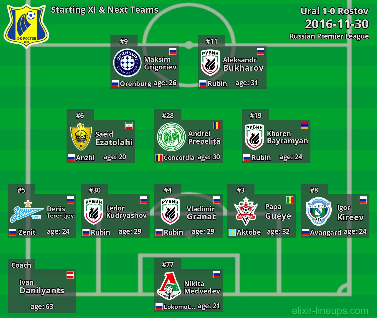 Rostov Starting XI & Next Teams 2016-11-30