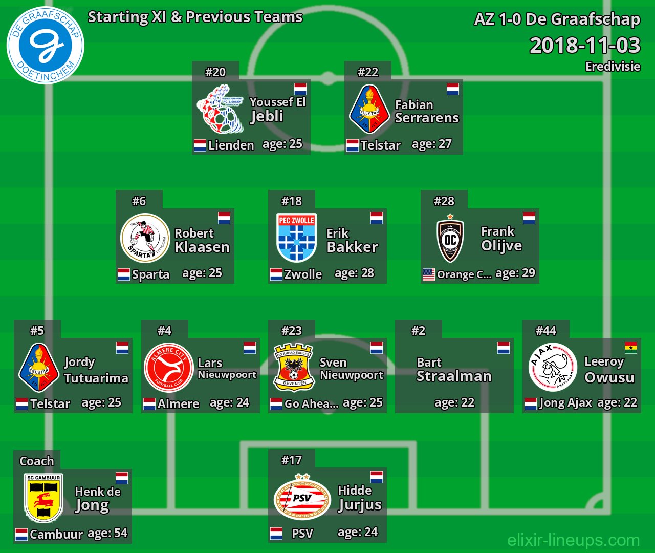 De Graafschap Starting XI & Previous Teams 2018-11-03