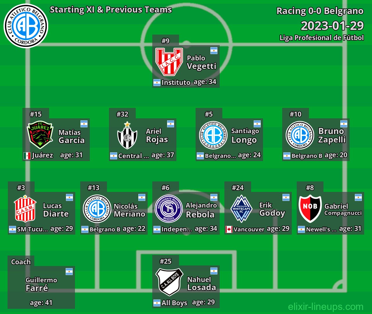 Belgrano Starting XI & Previous Teams 2023-01-29