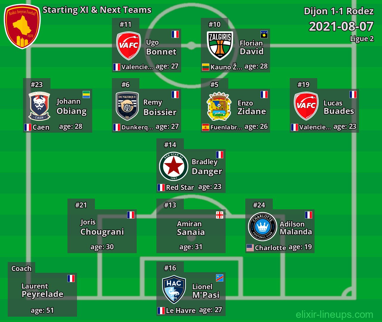 Rodez Starting XI & Next Teams 2021-08-07