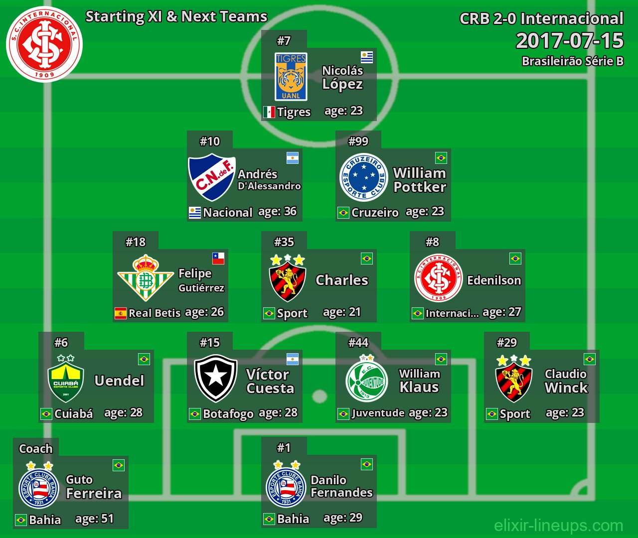 Internacional Starting XI & Next Teams 2017-07-15