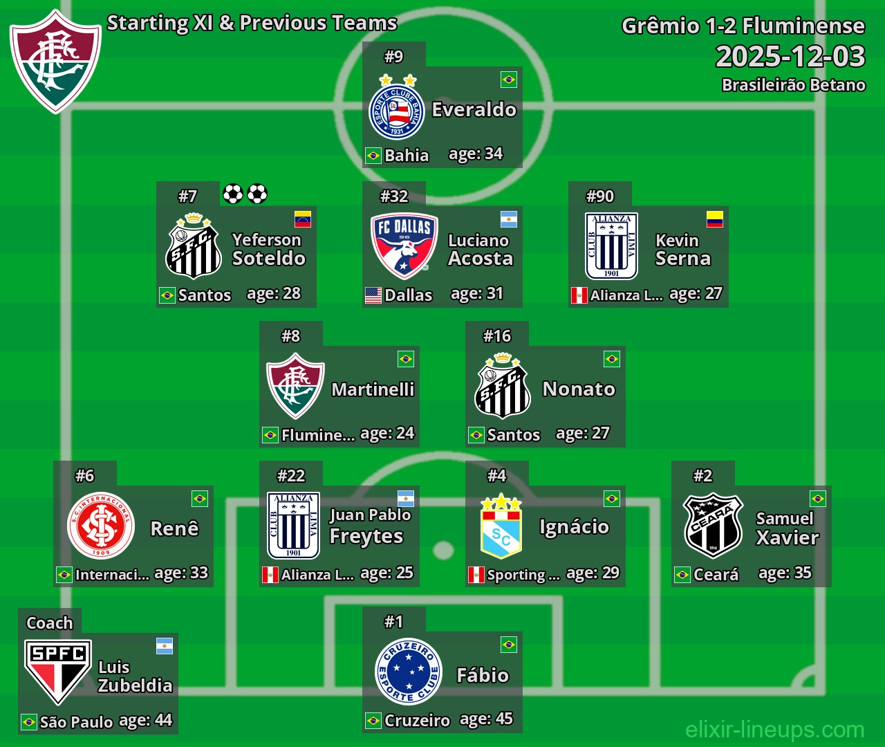 Fluminense Starting XI & Previous Teams 2025-12-03