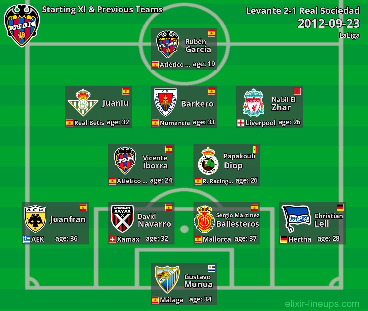Levante Starting XI & Previous Teams 2012-09-23