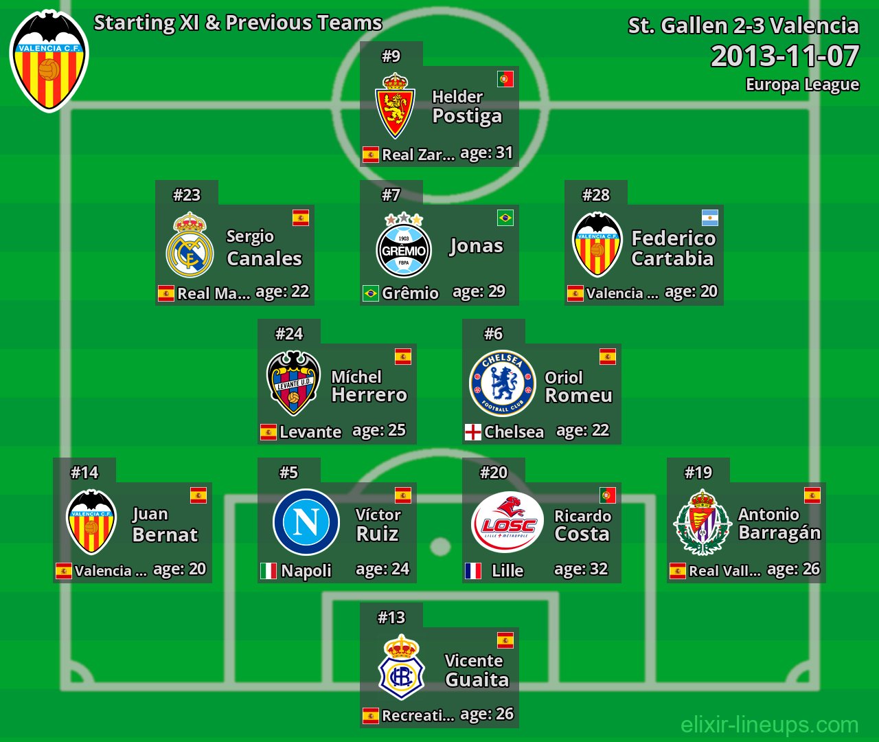 Valencia Starting XI & Previous Teams 2013-11-07