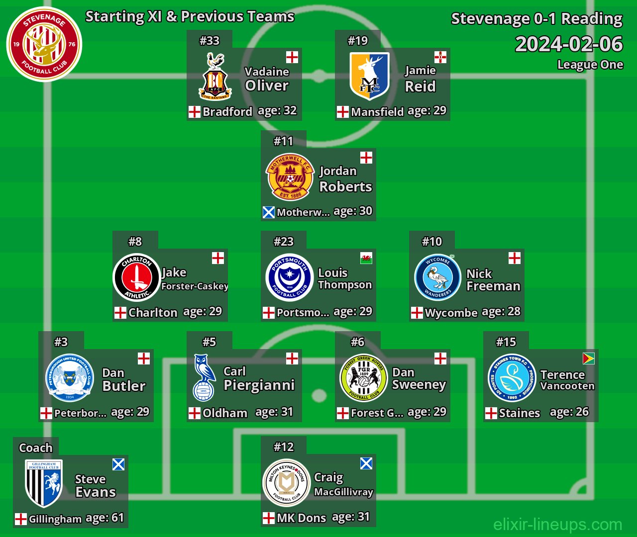 Stevenage Starting XI & Previous Teams 2024-02-06