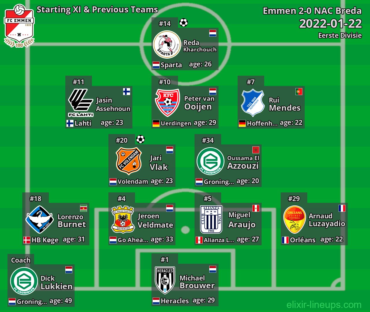 Emmen Starting XI & Previous Teams 2022-01-22