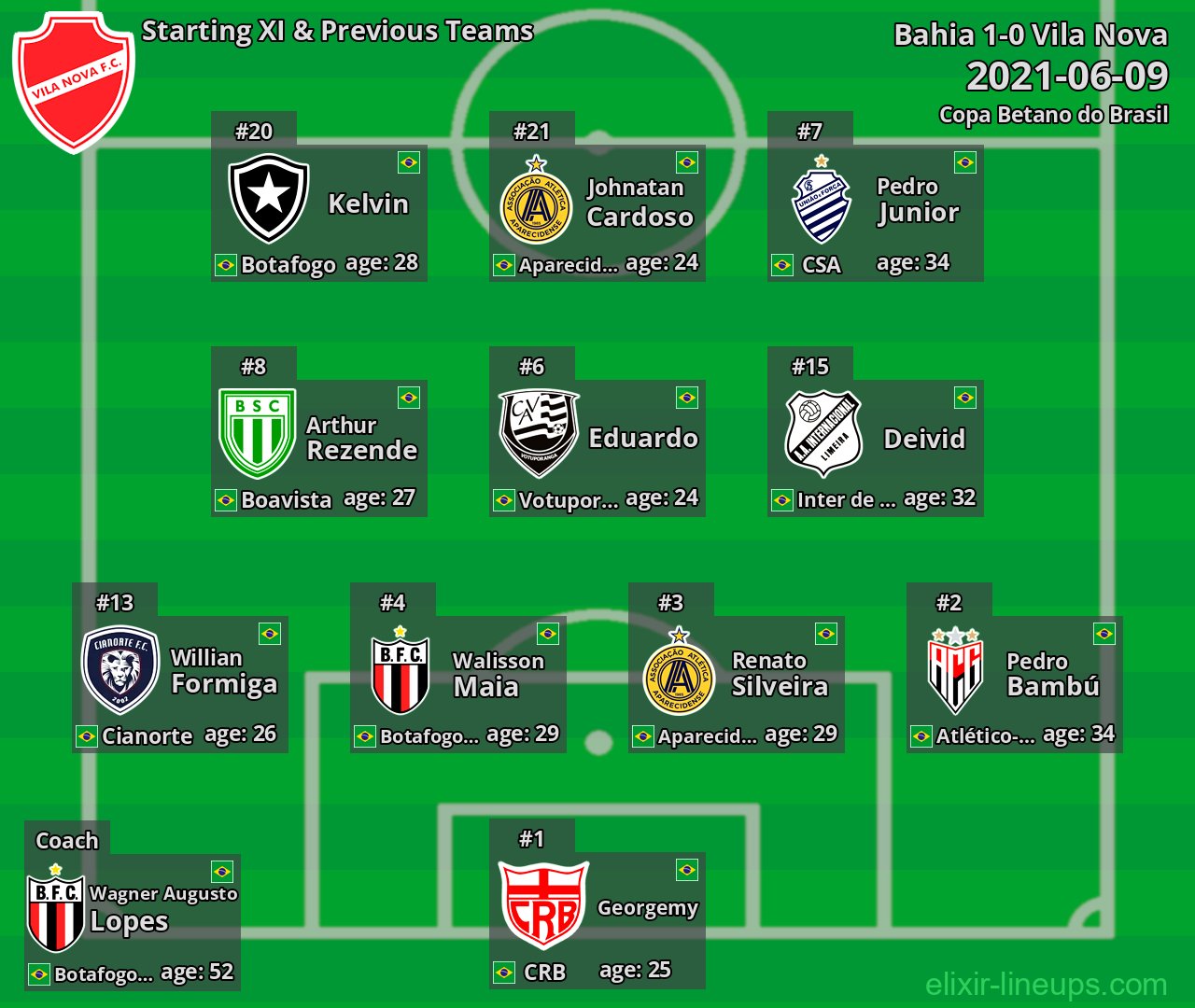 Vila Nova Starting XI & Previous Teams 2021-06-09