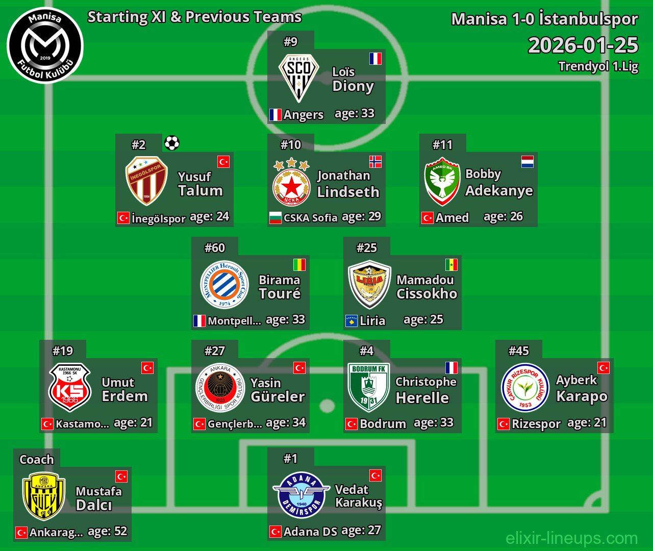 Manisa Starting XI & Previous Teams 2026-01-25