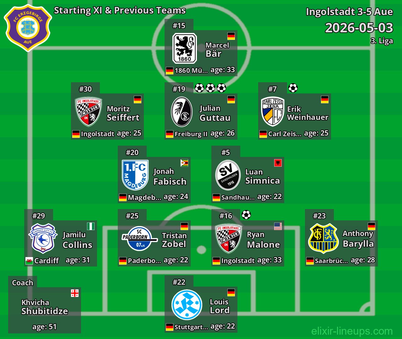 Aue Starting XI & Previous Teams 2026-05-03