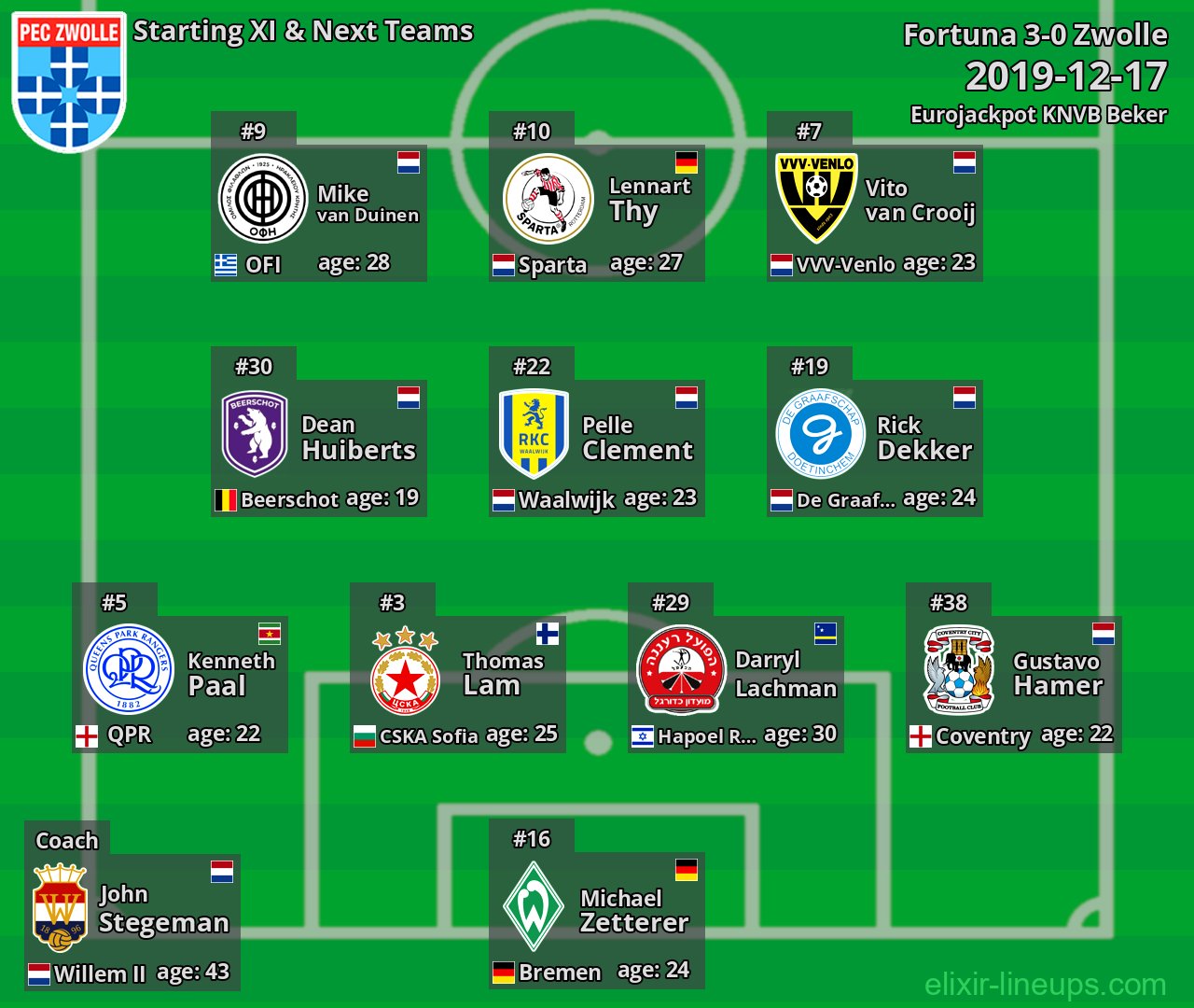Zwolle Starting XI & Next Teams 2019-12-17