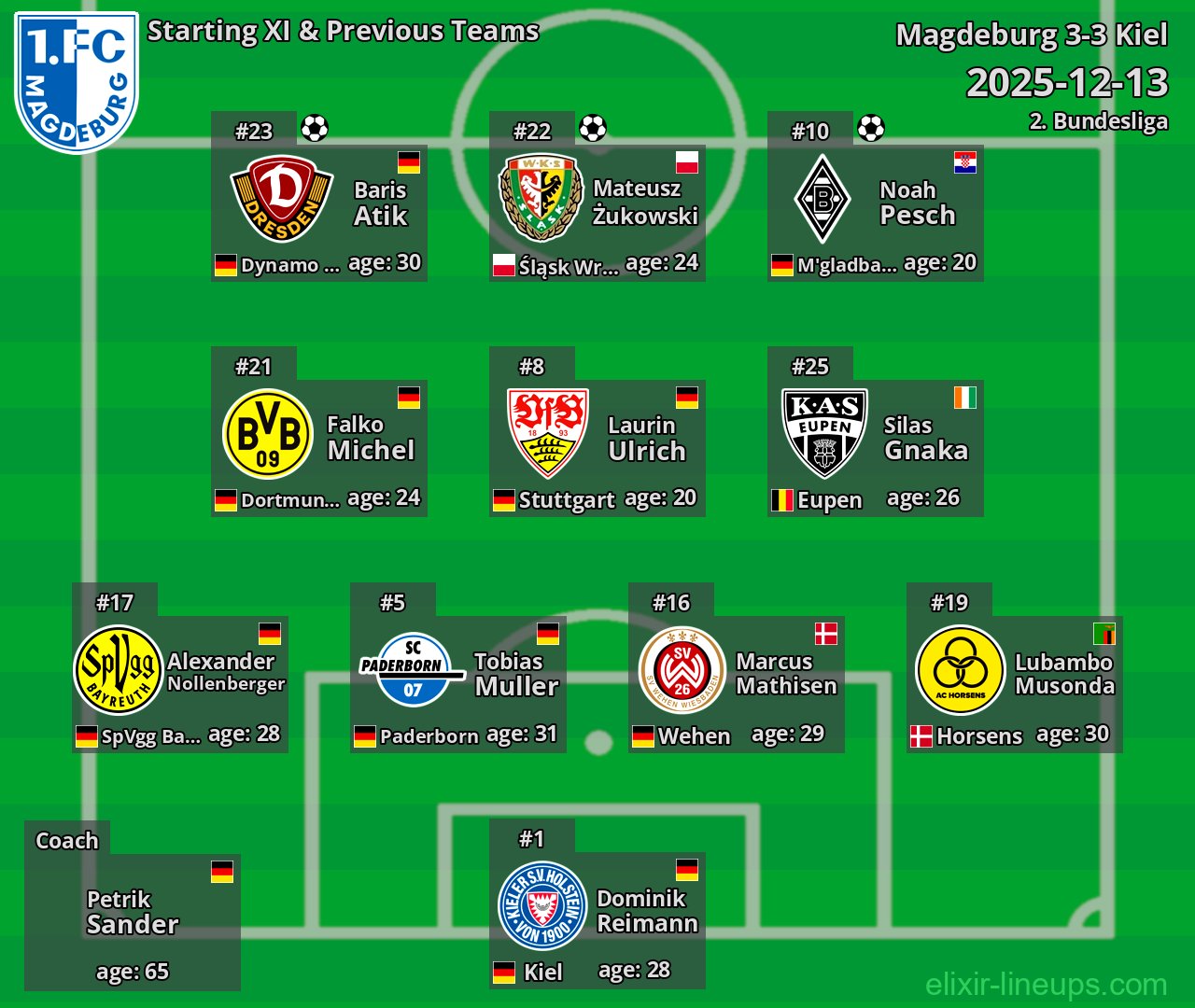 Magdeburg Starting XI & Previous Teams 2025-12-13