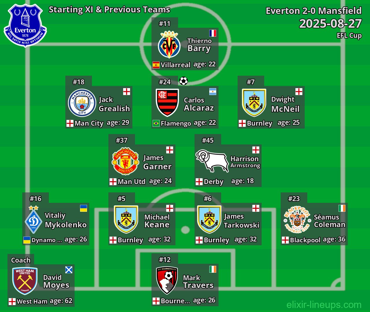 Everton Starting XI & Previous Teams 2025-08-27