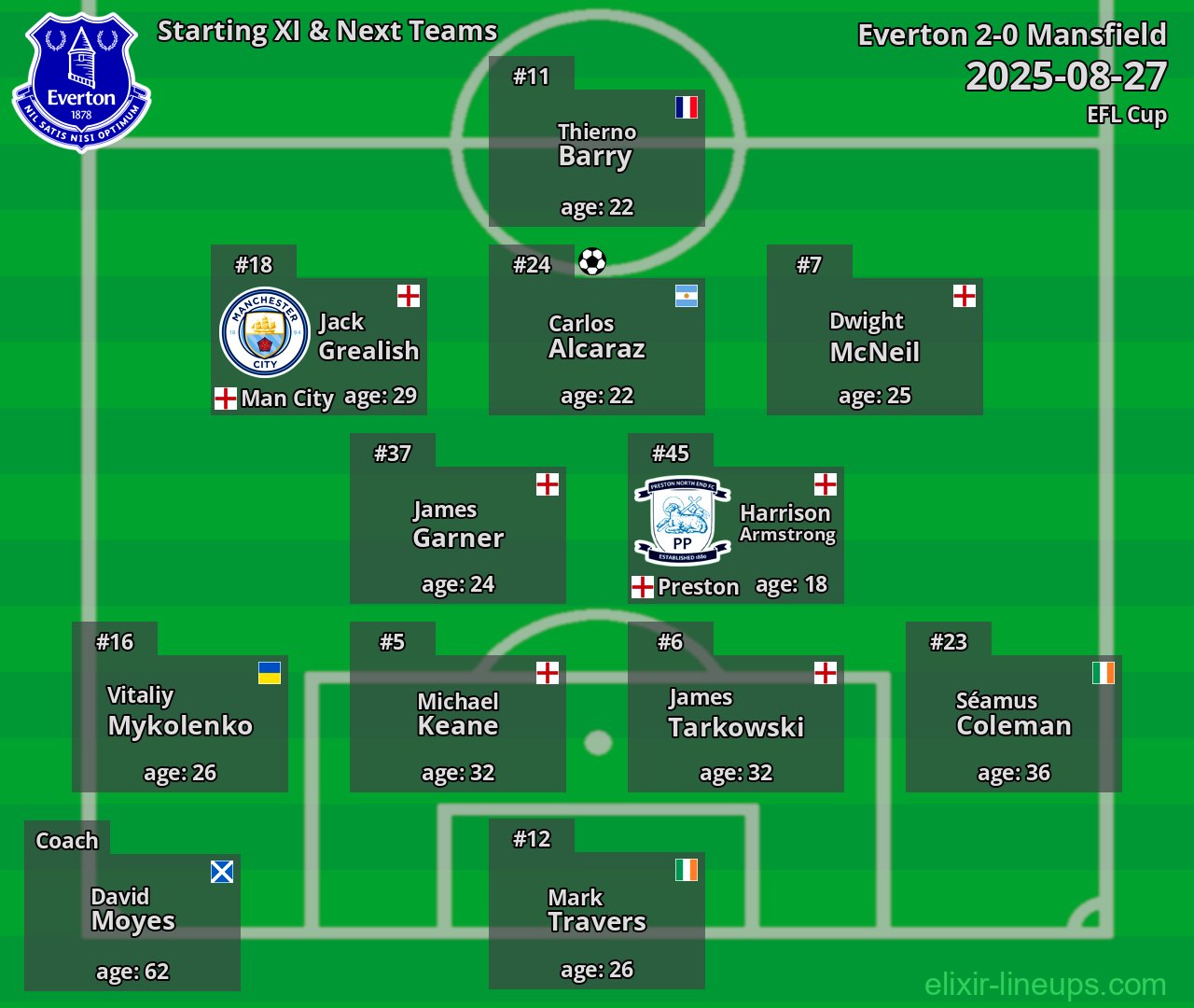 Everton Starting XI & Next Teams 2025-08-27