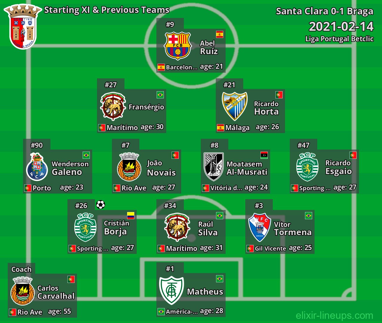 Braga Starting XI & Previous Teams 2021-02-14