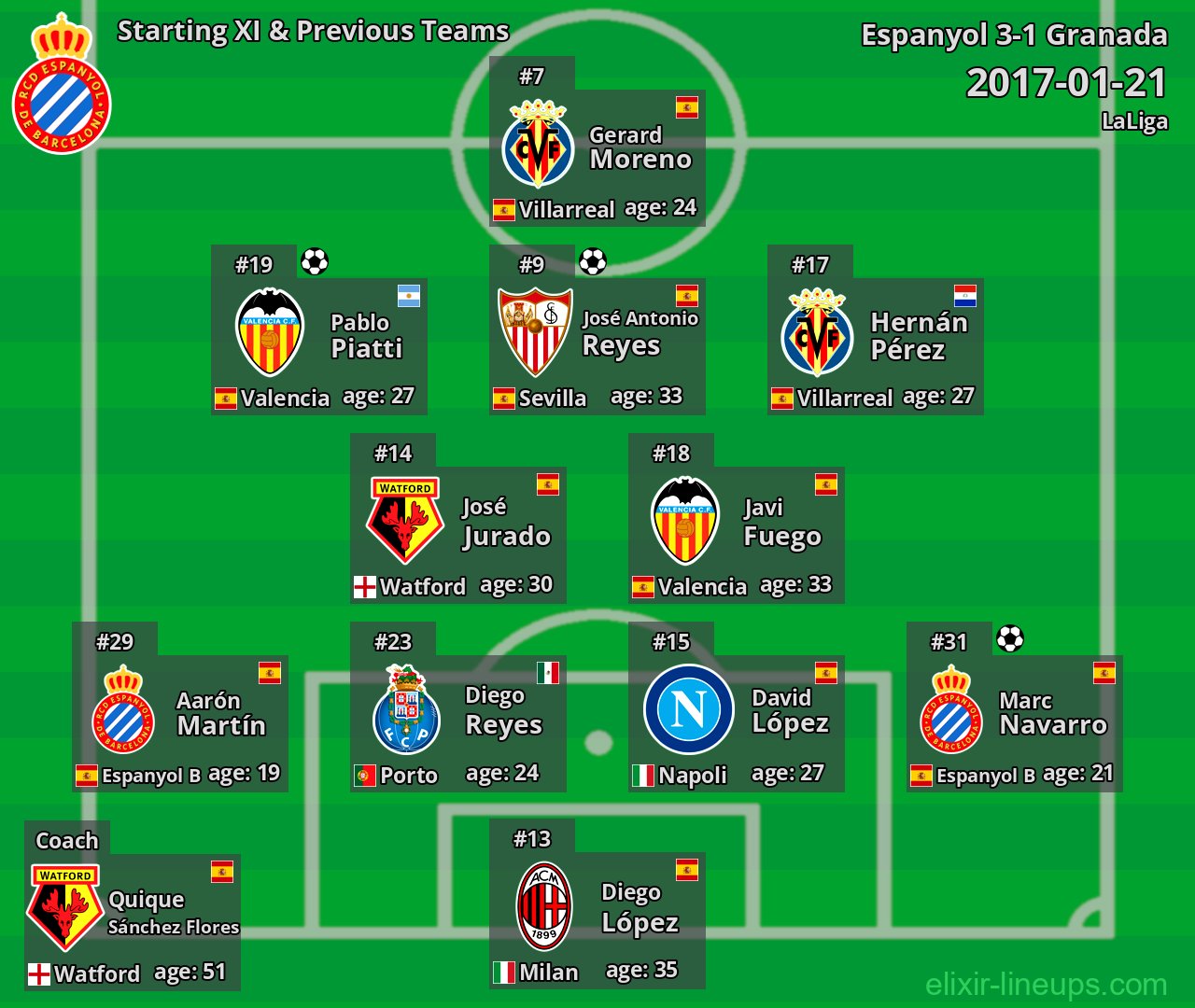 Espanyol Starting XI & Previous Teams 2017-01-21