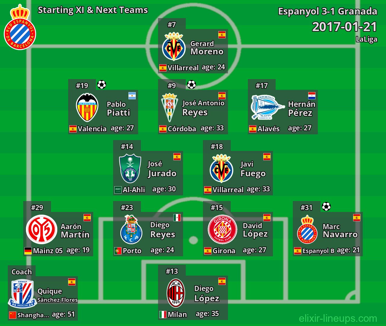 Espanyol Starting XI & Next Teams 2017-01-21