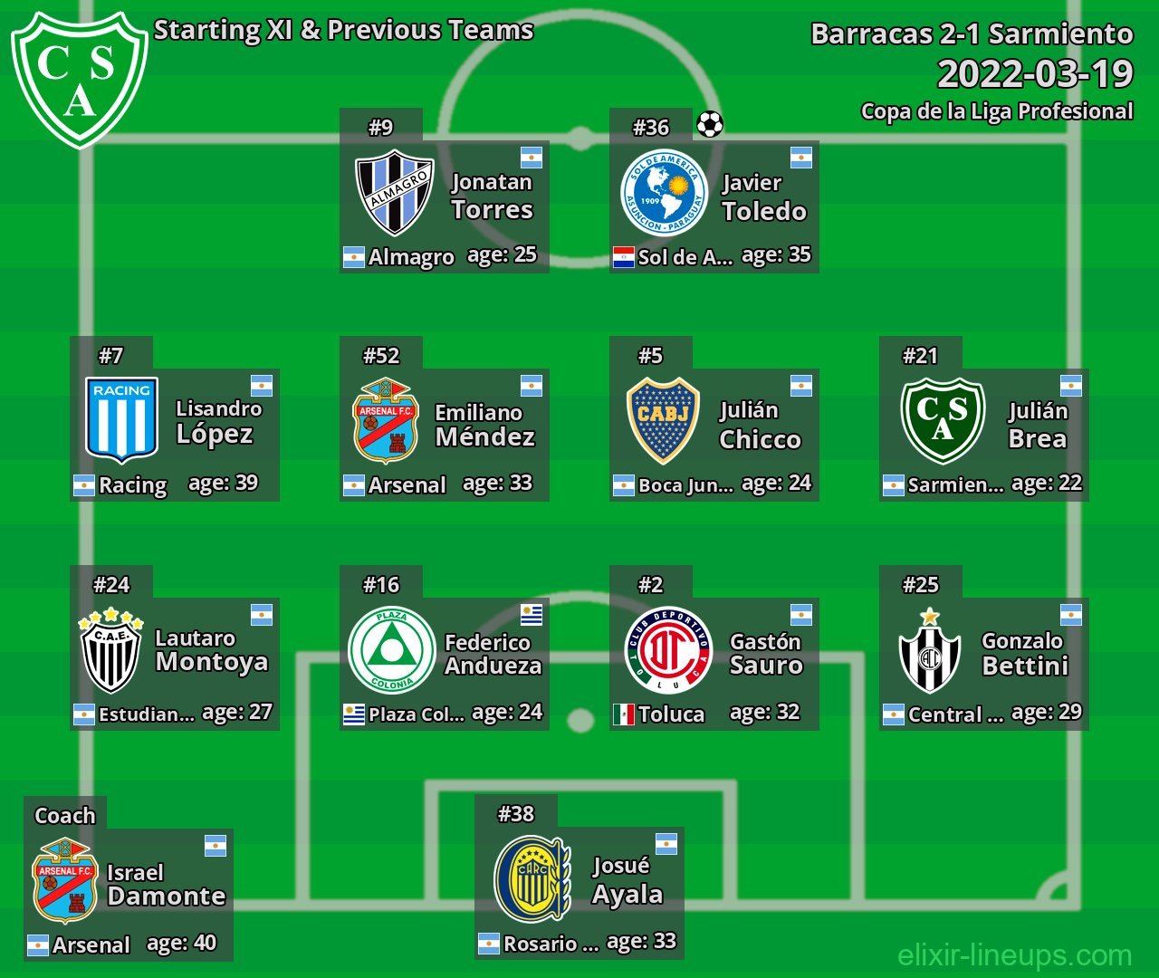 Sarmiento Starting XI & Previous Teams 2022-03-19
