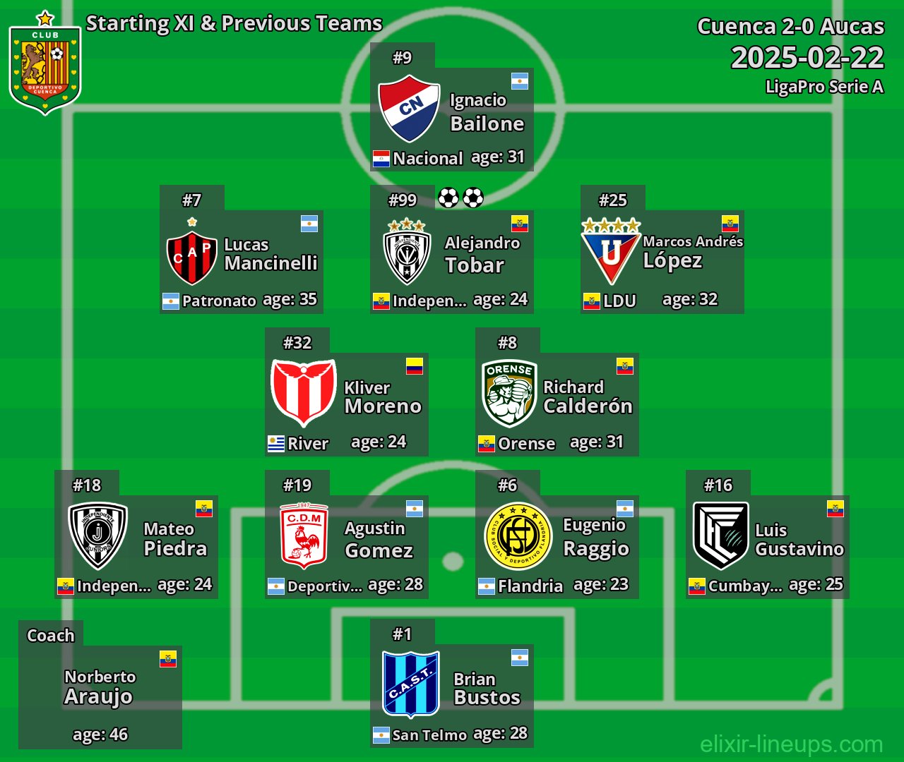 Cuenca Starting XI & Previous Teams 2025-02-22