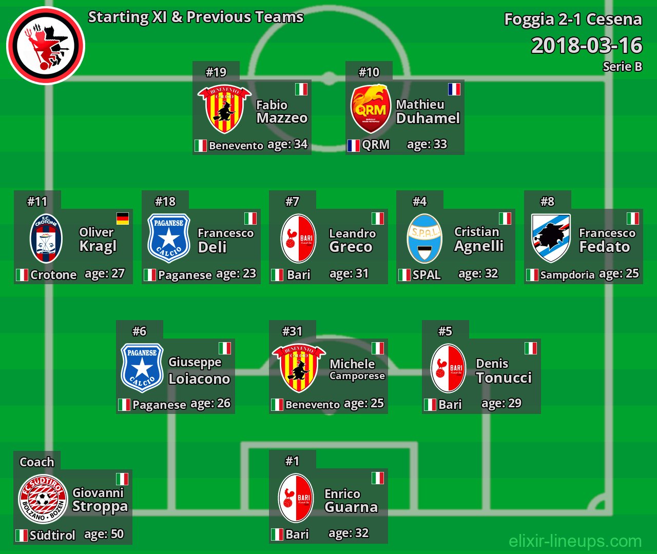 Foggia Starting XI & Previous Teams 2018-03-16