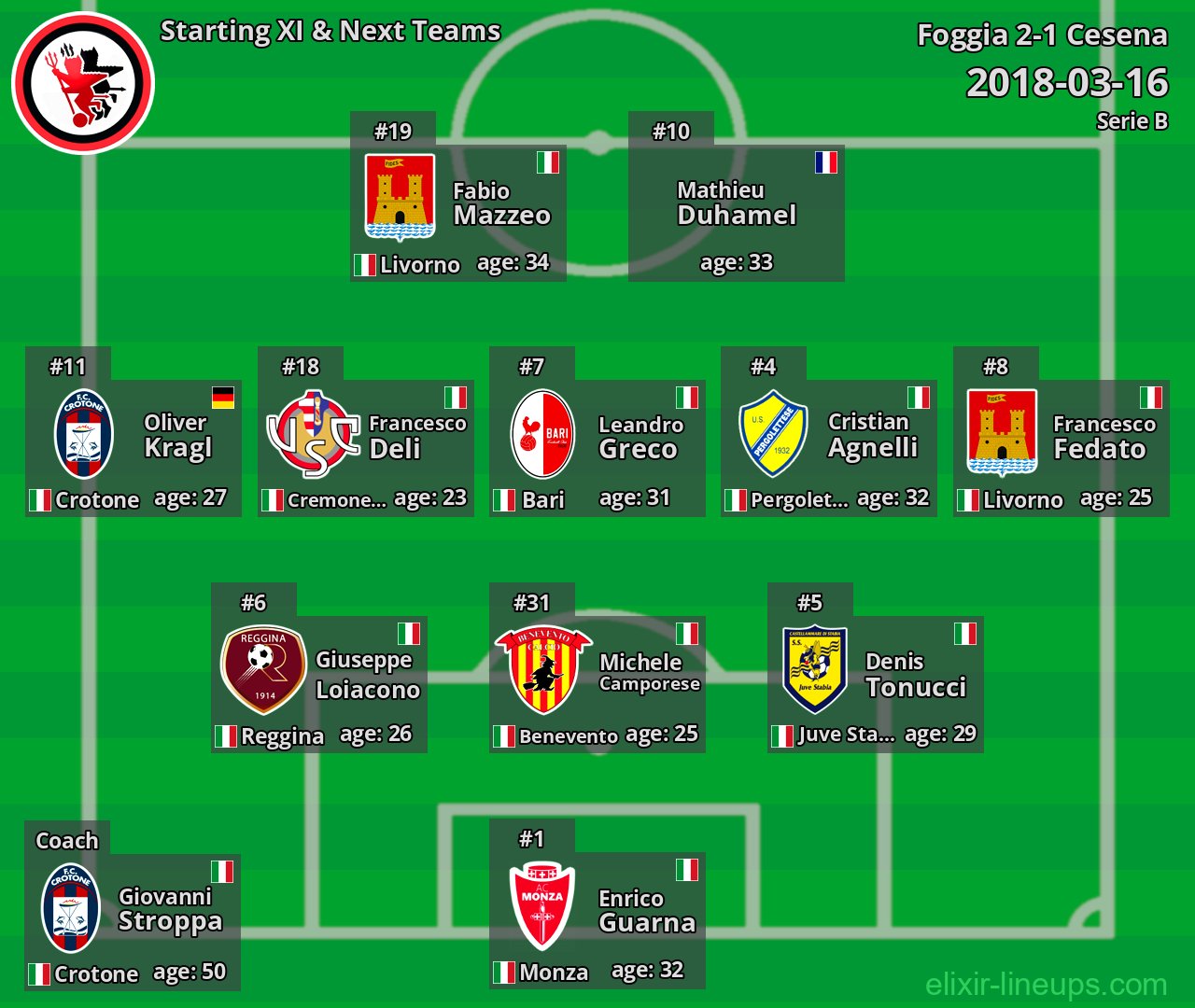 Foggia Starting XI & Next Teams 2018-03-16