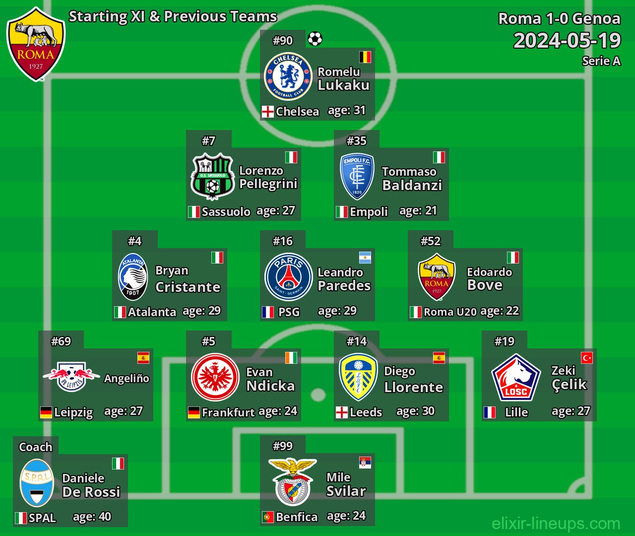Roma Starting XI & Previous Teams 2024-05-19