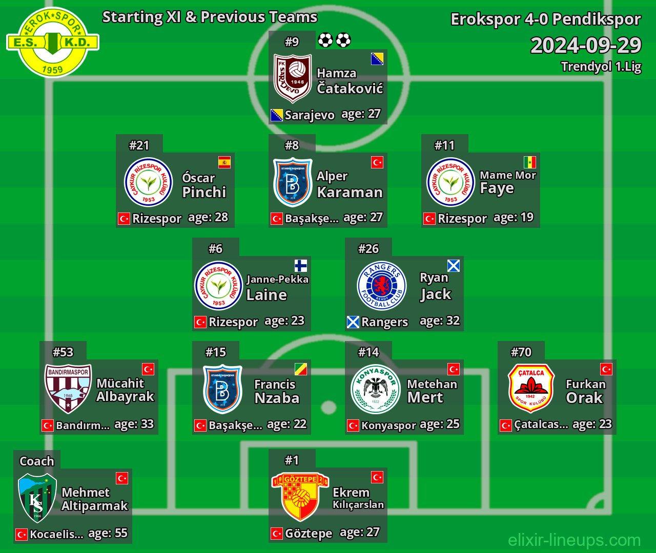 Erokspor Starting XI & Previous Teams 2024-09-29