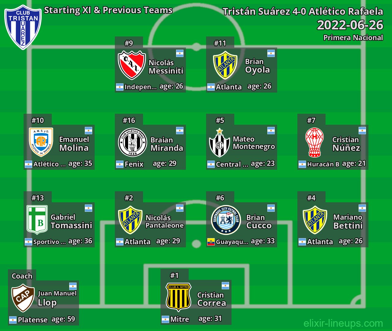 Tristán Suárez Starting XI & Previous Teams 2022-06-26