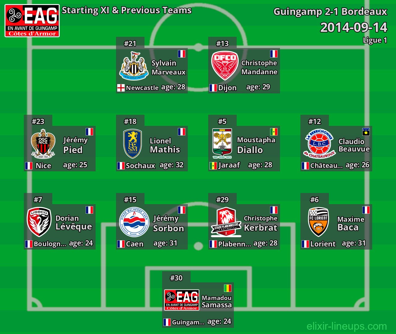 Guingamp Starting XI & Previous Teams 2014-09-14