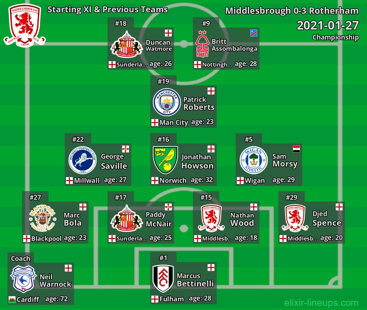 Middlesbrough Starting XI & Previous Teams 2021-01-27