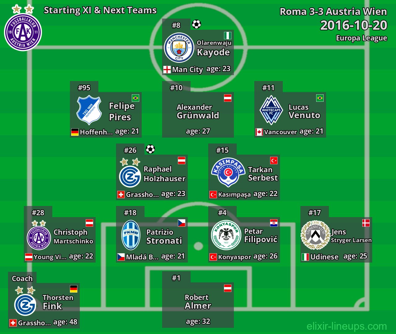 Austria Wien Starting XI & Next Teams 2016-10-20