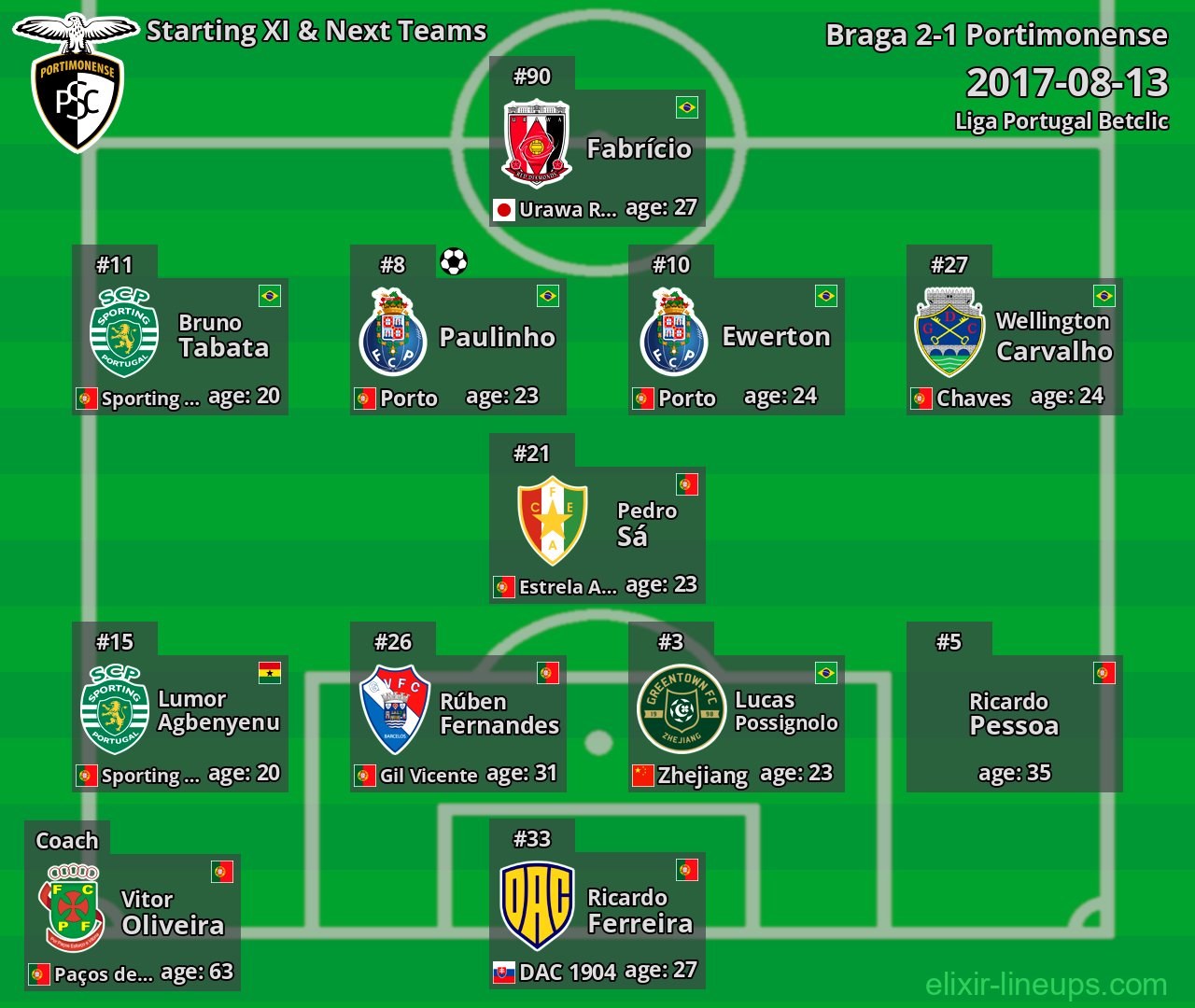 Portimonense Starting XI & Next Teams 2017-08-13