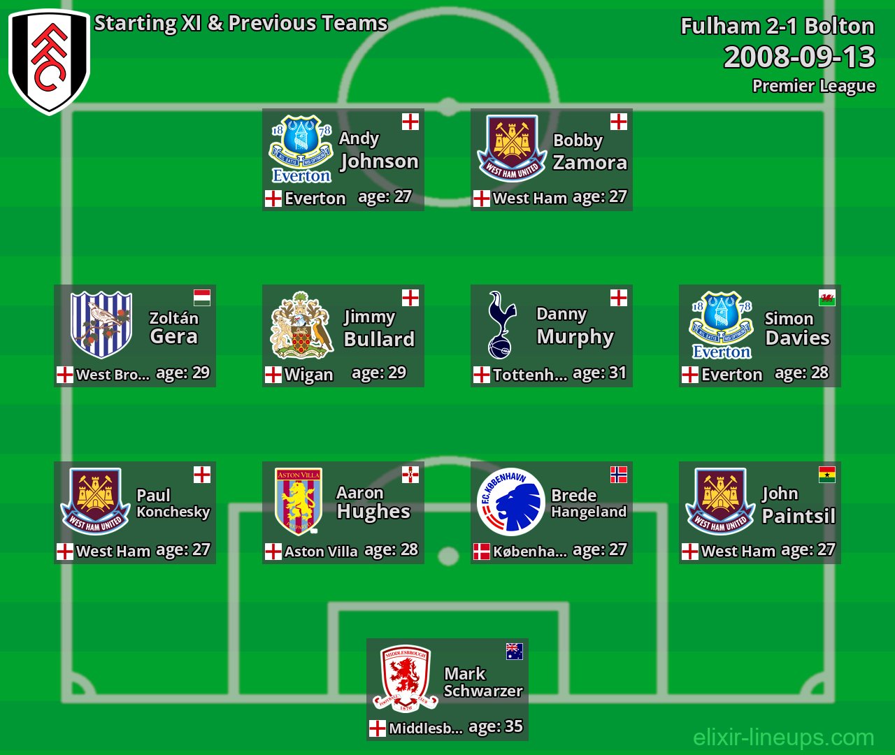 Fulham Starting XI & Previous Teams 2008-09-13