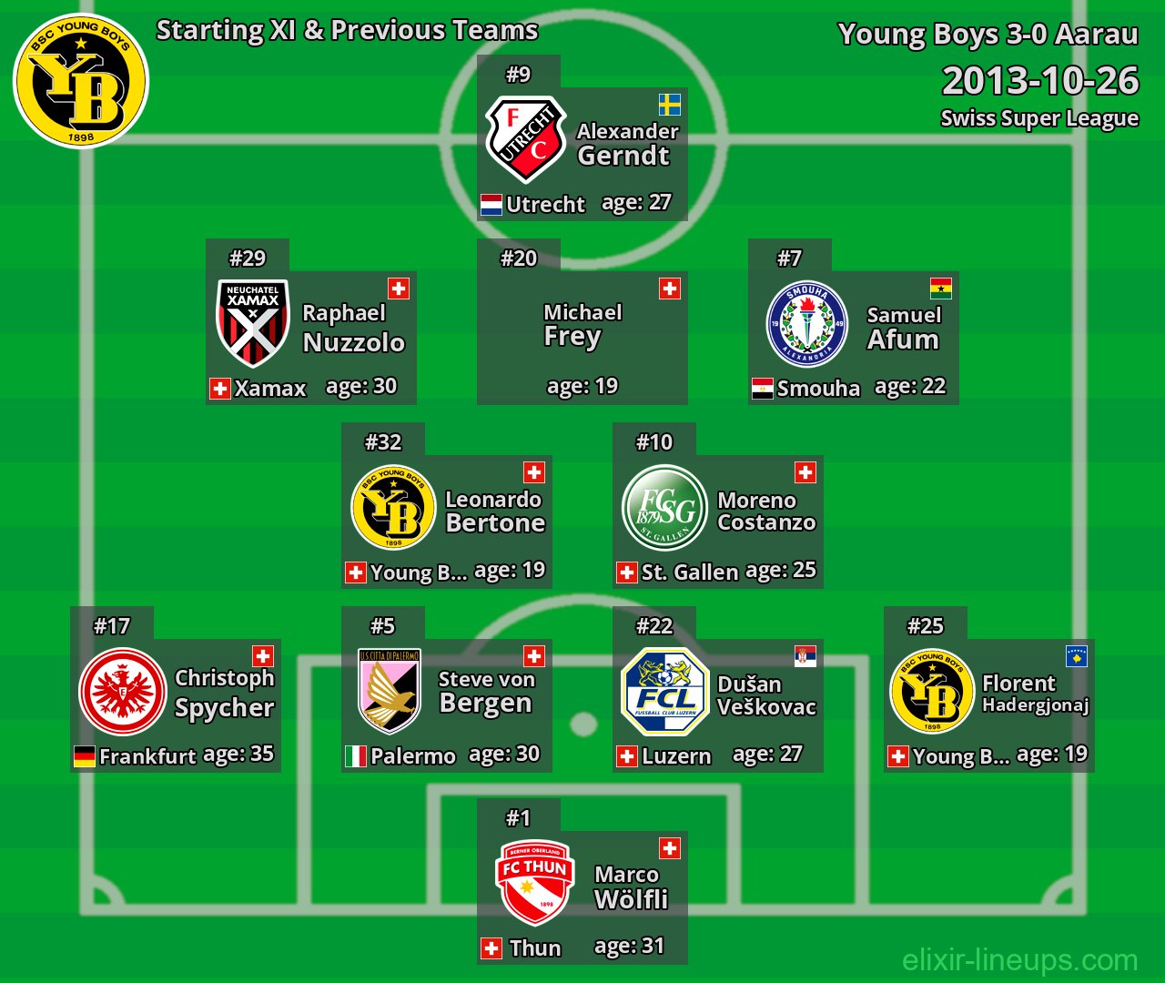 Young Boys Starting XI & Previous Teams 2013-10-26