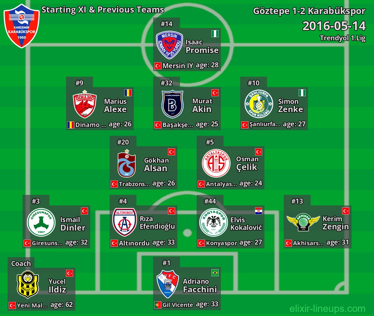 Karabükspor Starting XI & Previous Teams 2016-05-14