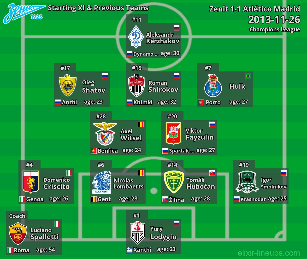 Zenit Starting XI & Previous Teams 2013-11-26