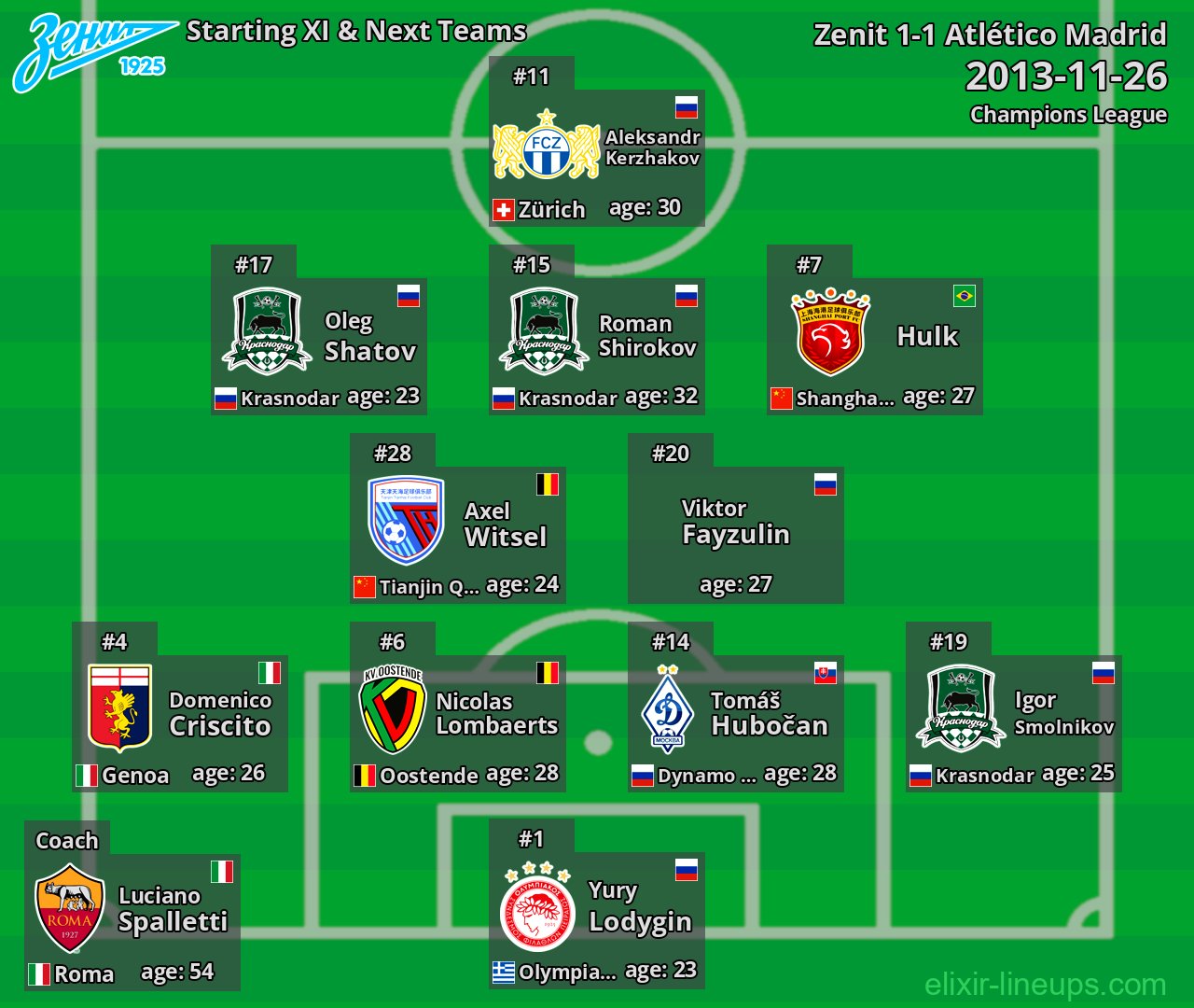Zenit Starting XI & Next Teams 2013-11-26