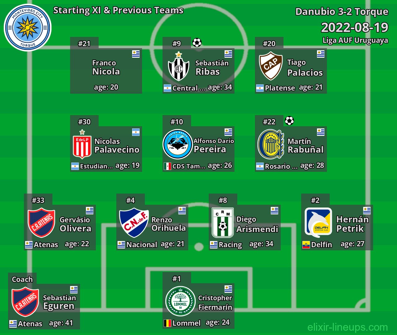 Torque Starting XI & Previous Teams 2022-08-19