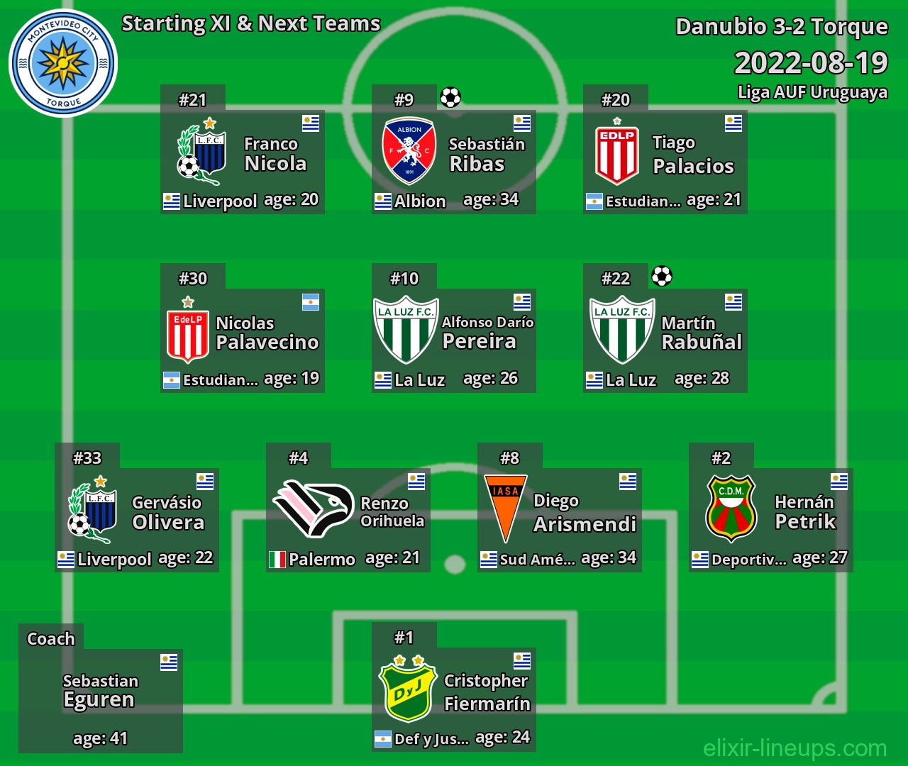 Torque Starting XI & Next Teams 2022-08-19