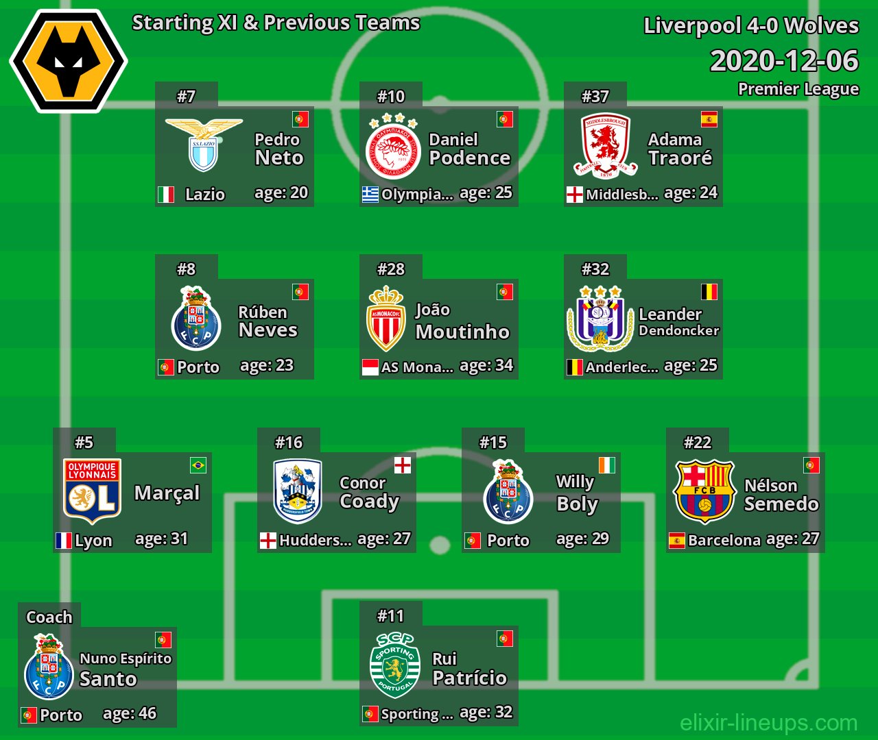 Wolves Starting XI & Previous Teams 2020-12-06