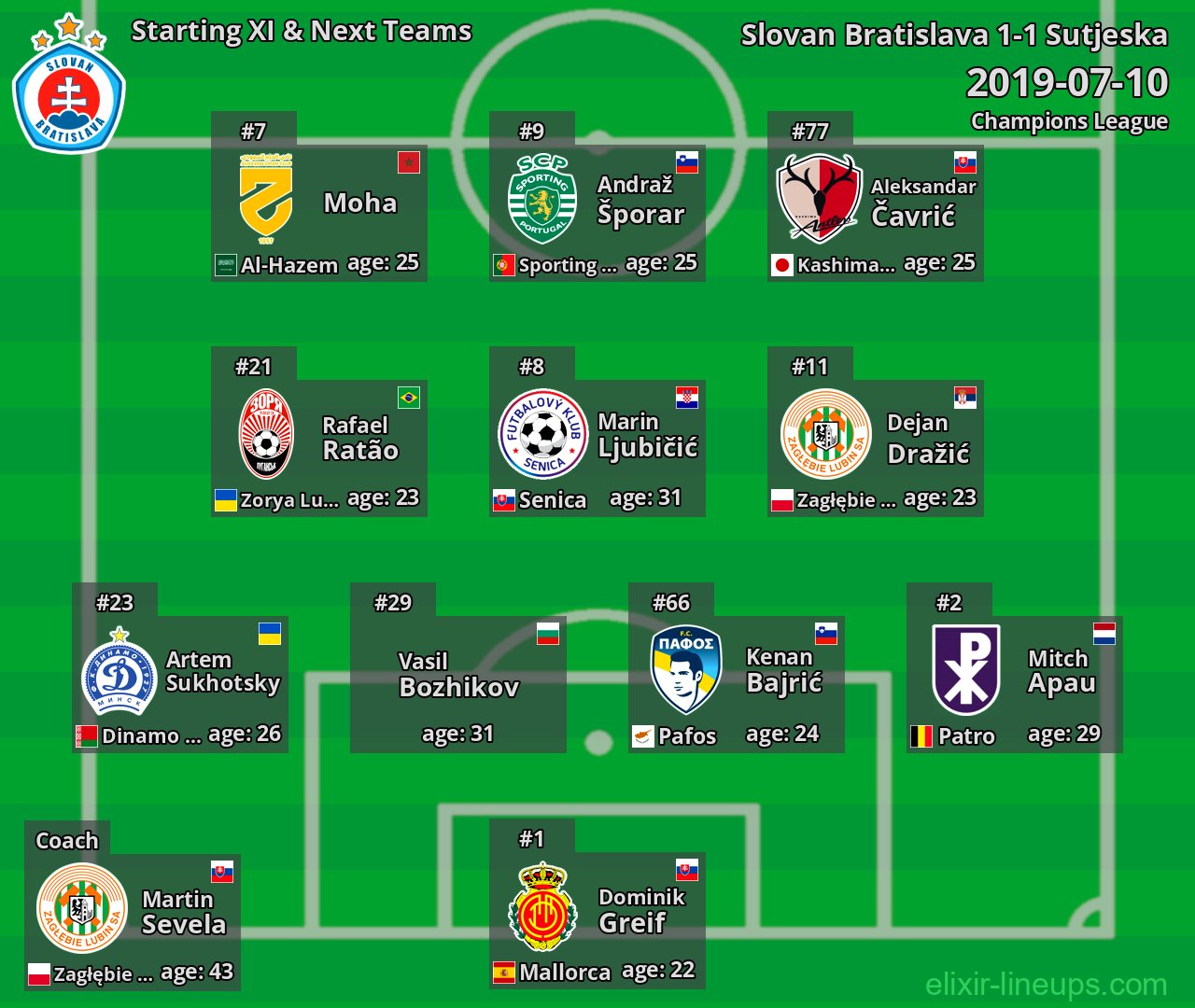 Slovan Bratislava Starting XI & Next Teams 2019-07-10