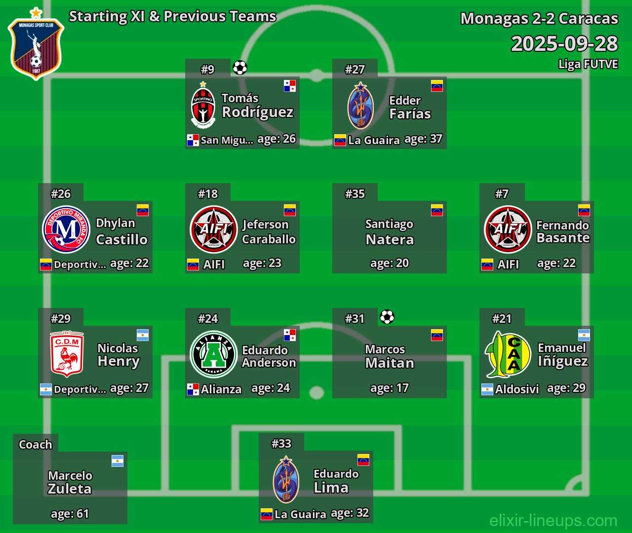 Monagas Starting XI & Previous Teams 2025-09-28