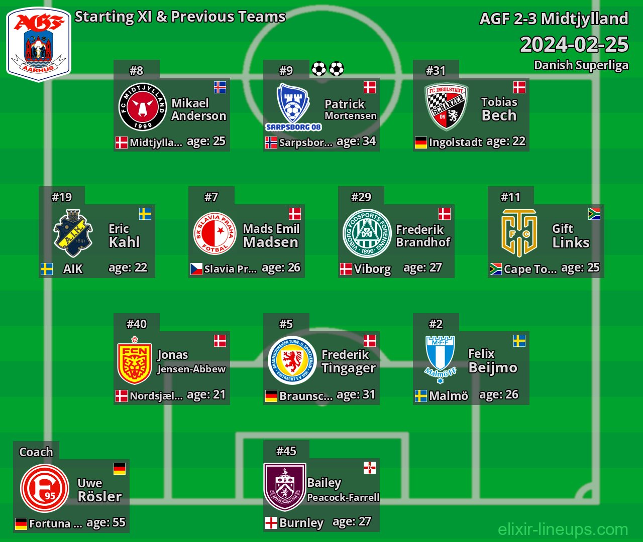 AGF Starting XI & Previous Teams 2024-02-25
