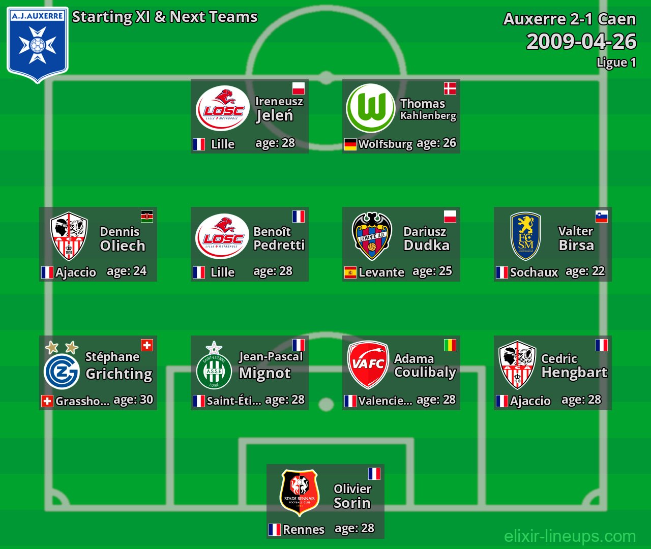 Auxerre Starting XI & Next Teams 2009-04-26