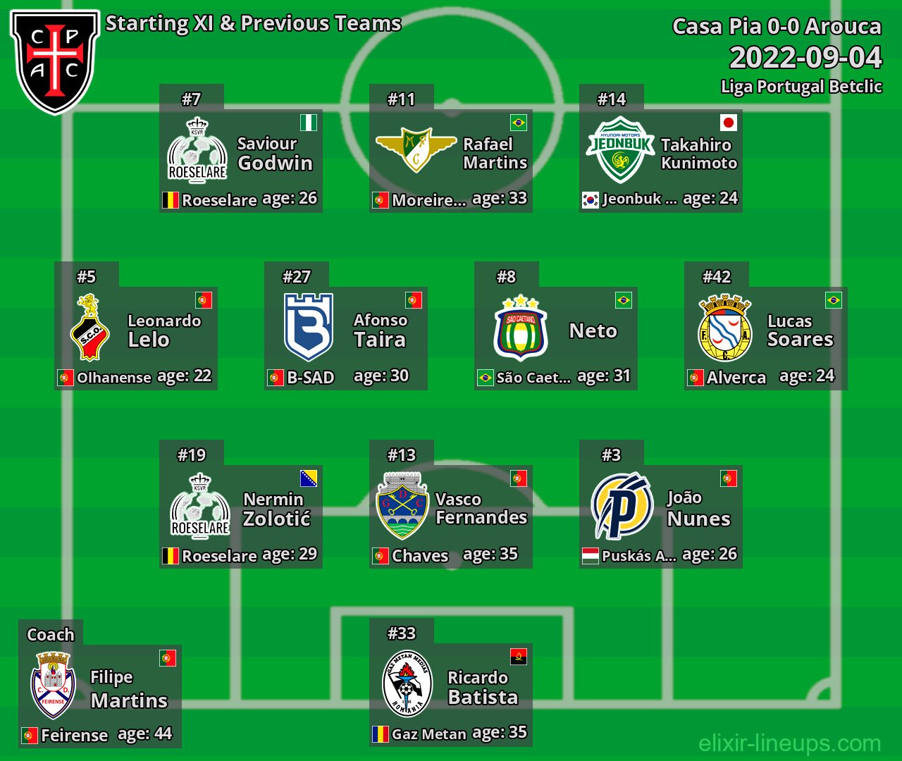 Casa Pia Starting XI & Previous Teams 2022-09-04